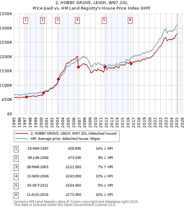 2, HOBBY GROVE, LEIGH, WN7 2GL: Price paid vs HM Land Registry's House Price Index