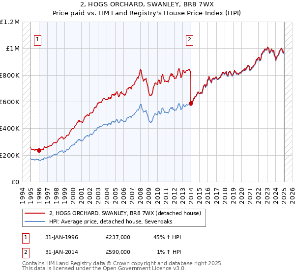 2, HOGS ORCHARD, SWANLEY, BR8 7WX: Price paid vs HM Land Registry's House Price Index