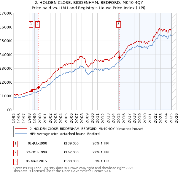 2, HOLDEN CLOSE, BIDDENHAM, BEDFORD, MK40 4QY: Price paid vs HM Land Registry's House Price Index