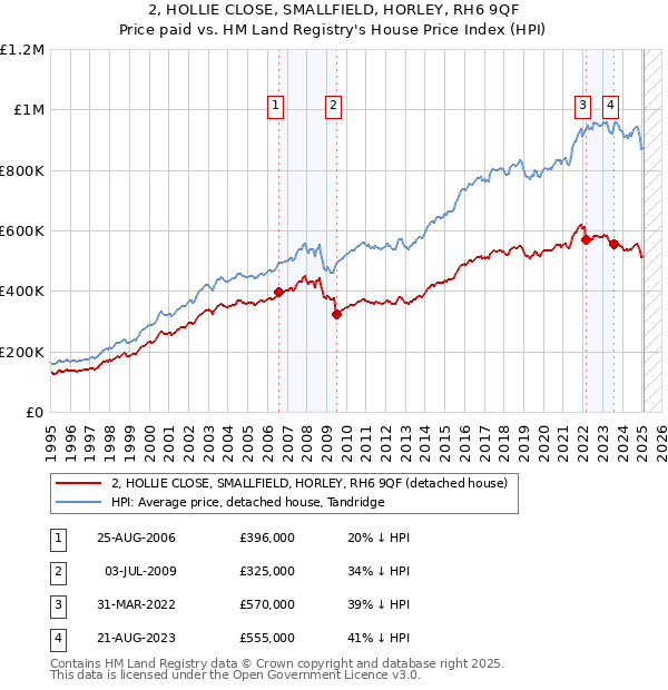 2, HOLLIE CLOSE, SMALLFIELD, HORLEY, RH6 9QF: Price paid vs HM Land Registry's House Price Index