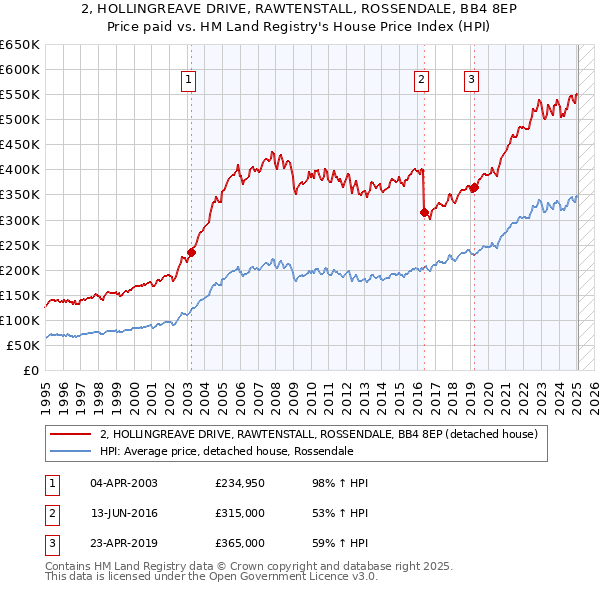 2, HOLLINGREAVE DRIVE, RAWTENSTALL, ROSSENDALE, BB4 8EP: Price paid vs HM Land Registry's House Price Index