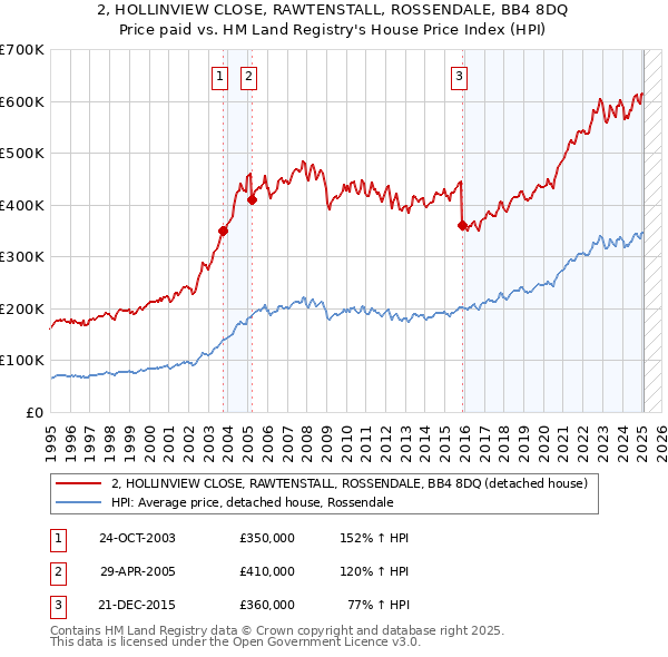 2, HOLLINVIEW CLOSE, RAWTENSTALL, ROSSENDALE, BB4 8DQ: Price paid vs HM Land Registry's House Price Index