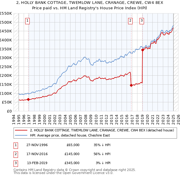 2, HOLLY BANK COTTAGE, TWEMLOW LANE, CRANAGE, CREWE, CW4 8EX: Price paid vs HM Land Registry's House Price Index