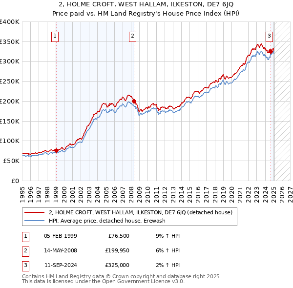 2, HOLME CROFT, WEST HALLAM, ILKESTON, DE7 6JQ: Price paid vs HM Land Registry's House Price Index