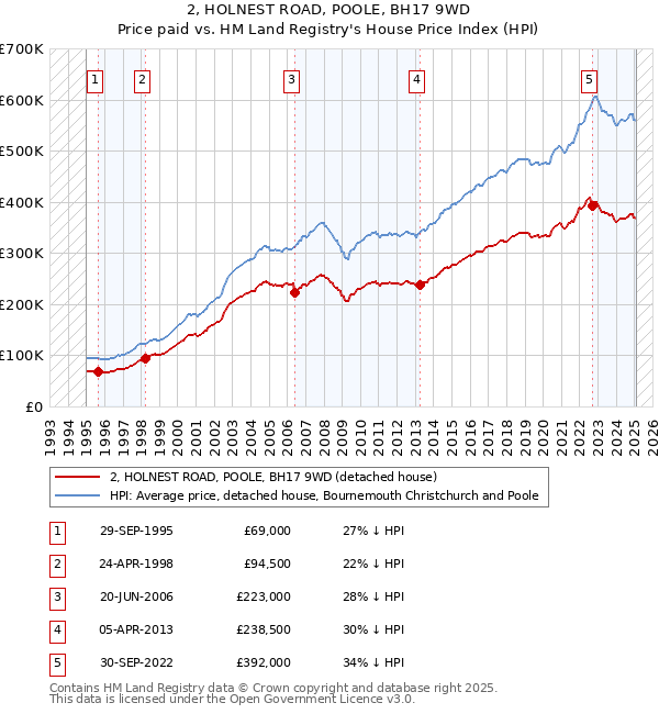 2, HOLNEST ROAD, POOLE, BH17 9WD: Price paid vs HM Land Registry's House Price Index