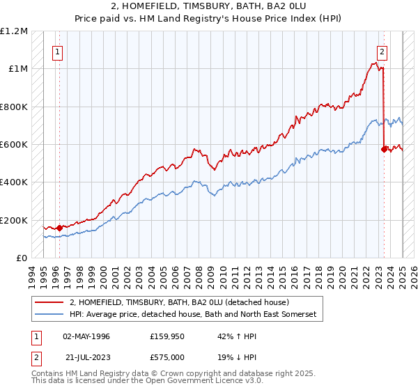2, HOMEFIELD, TIMSBURY, BATH, BA2 0LU: Price paid vs HM Land Registry's House Price Index