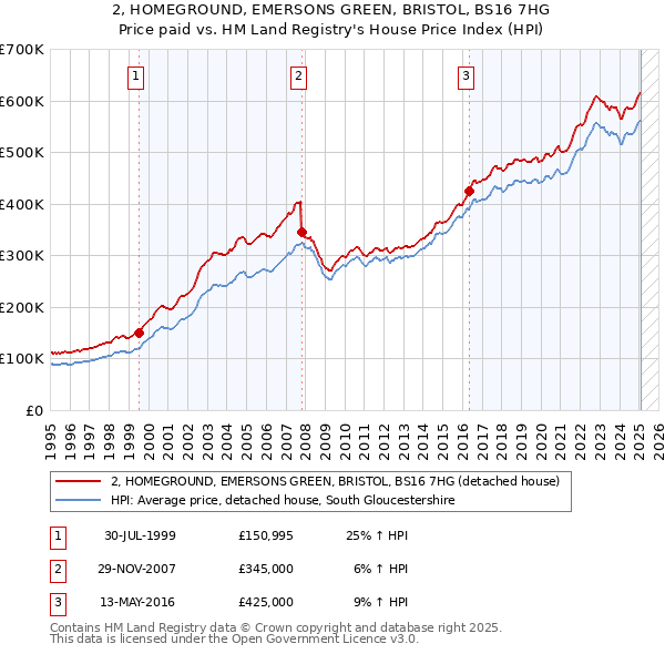 2, HOMEGROUND, EMERSONS GREEN, BRISTOL, BS16 7HG: Price paid vs HM Land Registry's House Price Index