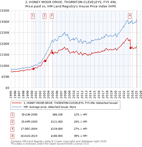 2, HONEY MOOR DRIVE, THORNTON-CLEVELEYS, FY5 4NL: Price paid vs HM Land Registry's House Price Index