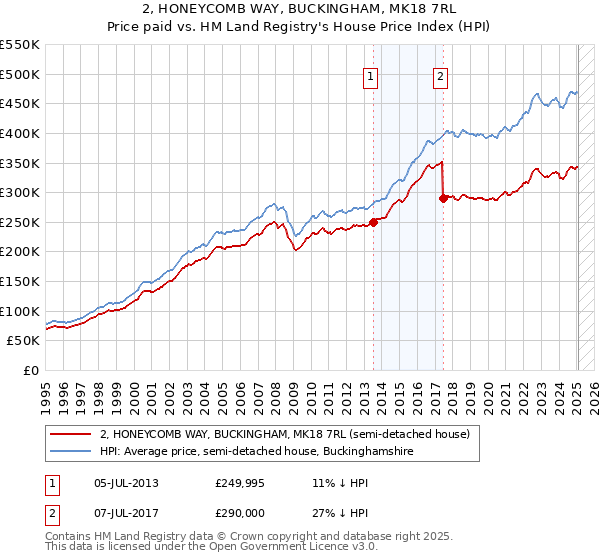 2, HONEYCOMB WAY, BUCKINGHAM, MK18 7RL: Price paid vs HM Land Registry's House Price Index