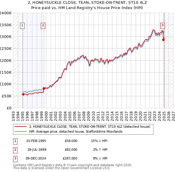 2, HONEYSUCKLE CLOSE, TEAN, STOKE-ON-TRENT, ST10 4LZ: Price paid vs HM Land Registry's House Price Index