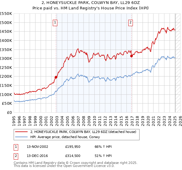 2, HONEYSUCKLE PARK, COLWYN BAY, LL29 6DZ: Price paid vs HM Land Registry's House Price Index