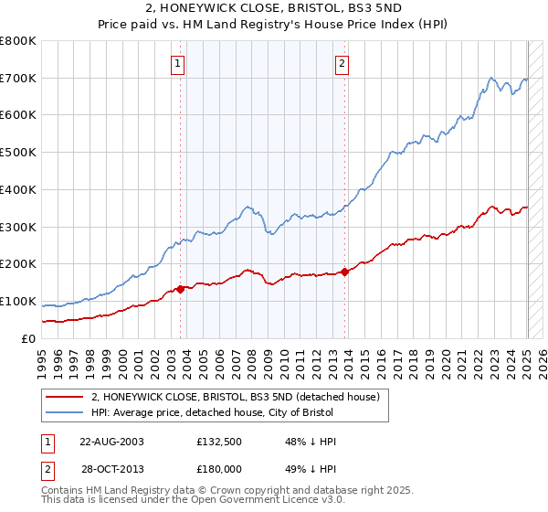 2, HONEYWICK CLOSE, BRISTOL, BS3 5ND: Price paid vs HM Land Registry's House Price Index