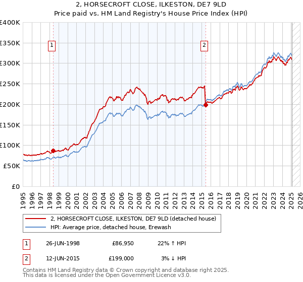 2, HORSECROFT CLOSE, ILKESTON, DE7 9LD: Price paid vs HM Land Registry's House Price Index