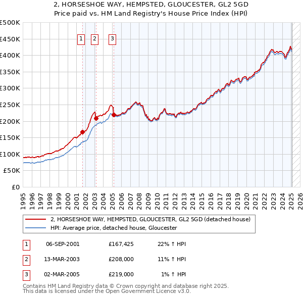 2, HORSESHOE WAY, HEMPSTED, GLOUCESTER, GL2 5GD: Price paid vs HM Land Registry's House Price Index