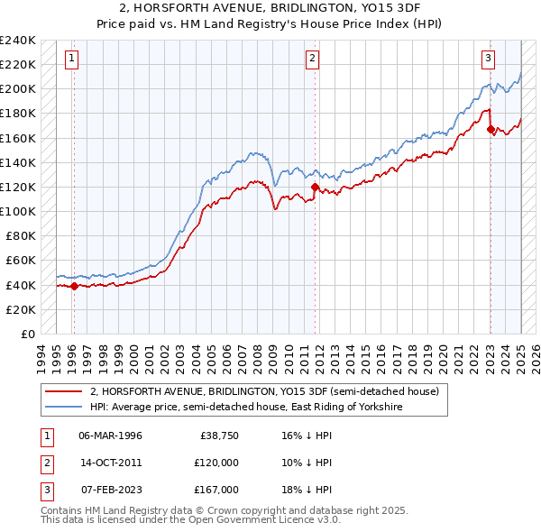 2, HORSFORTH AVENUE, BRIDLINGTON, YO15 3DF: Price paid vs HM Land Registry's House Price Index