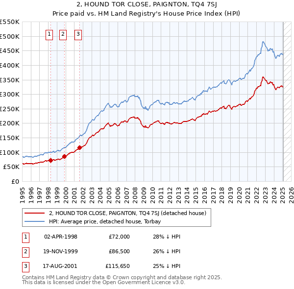 2, HOUND TOR CLOSE, PAIGNTON, TQ4 7SJ: Price paid vs HM Land Registry's House Price Index