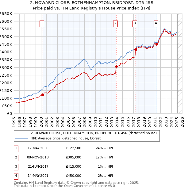 2, HOWARD CLOSE, BOTHENHAMPTON, BRIDPORT, DT6 4SR: Price paid vs HM Land Registry's House Price Index