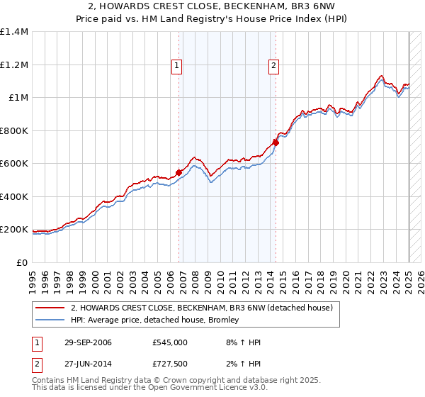 2, HOWARDS CREST CLOSE, BECKENHAM, BR3 6NW: Price paid vs HM Land Registry's House Price Index