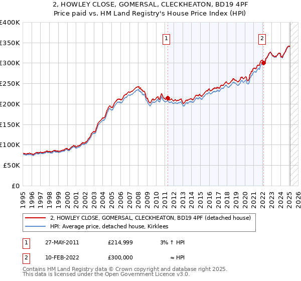 2, HOWLEY CLOSE, GOMERSAL, CLECKHEATON, BD19 4PF: Price paid vs HM Land Registry's House Price Index
