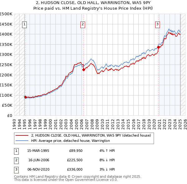 2, HUDSON CLOSE, OLD HALL, WARRINGTON, WA5 9PY: Price paid vs HM Land Registry's House Price Index