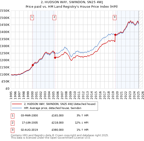 2, HUDSON WAY, SWINDON, SN25 4WJ: Price paid vs HM Land Registry's House Price Index