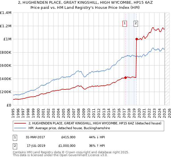 2, HUGHENDEN PLACE, GREAT KINGSHILL, HIGH WYCOMBE, HP15 6AZ: Price paid vs HM Land Registry's House Price Index