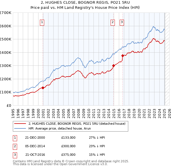 2, HUGHES CLOSE, BOGNOR REGIS, PO21 5RU: Price paid vs HM Land Registry's House Price Index