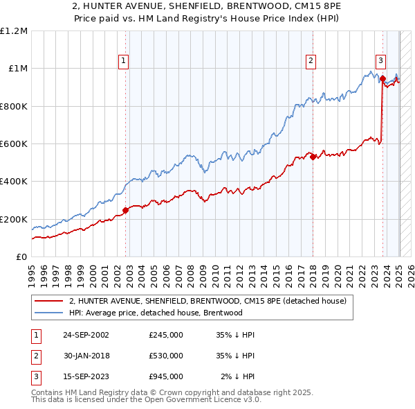 2, HUNTER AVENUE, SHENFIELD, BRENTWOOD, CM15 8PE: Price paid vs HM Land Registry's House Price Index