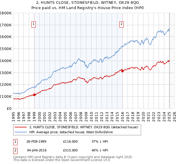 2, HUNTS CLOSE, STONESFIELD, WITNEY, OX29 8QG: Price paid vs HM Land Registry's House Price Index