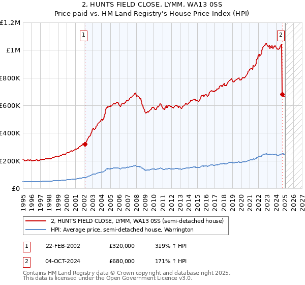 2, HUNTS FIELD CLOSE, LYMM, WA13 0SS: Price paid vs HM Land Registry's House Price Index