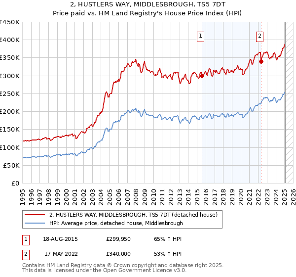 2, HUSTLERS WAY, MIDDLESBROUGH, TS5 7DT: Price paid vs HM Land Registry's House Price Index