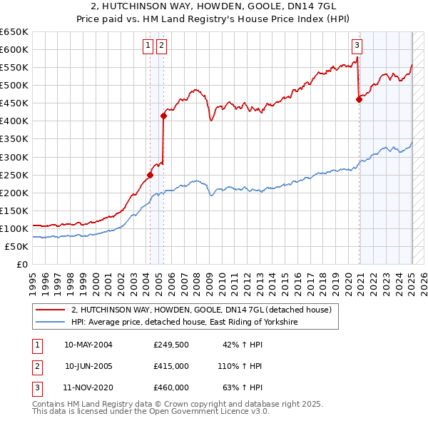 2, HUTCHINSON WAY, HOWDEN, GOOLE, DN14 7GL: Price paid vs HM Land Registry's House Price Index