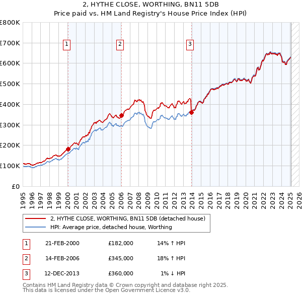 2, HYTHE CLOSE, WORTHING, BN11 5DB: Price paid vs HM Land Registry's House Price Index