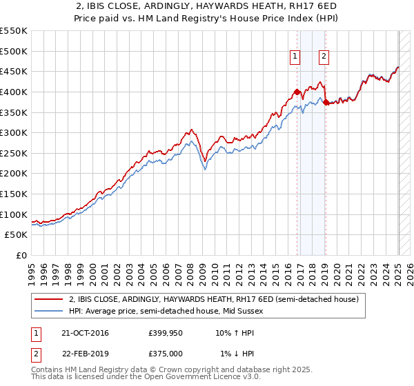 2, IBIS CLOSE, ARDINGLY, HAYWARDS HEATH, RH17 6ED: Price paid vs HM Land Registry's House Price Index