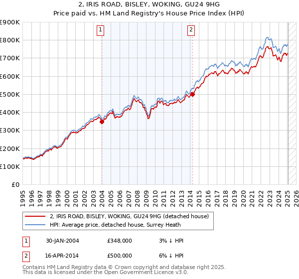 2, IRIS ROAD, BISLEY, WOKING, GU24 9HG: Price paid vs HM Land Registry's House Price Index