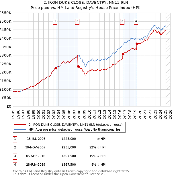 2, IRON DUKE CLOSE, DAVENTRY, NN11 9LN: Price paid vs HM Land Registry's House Price Index