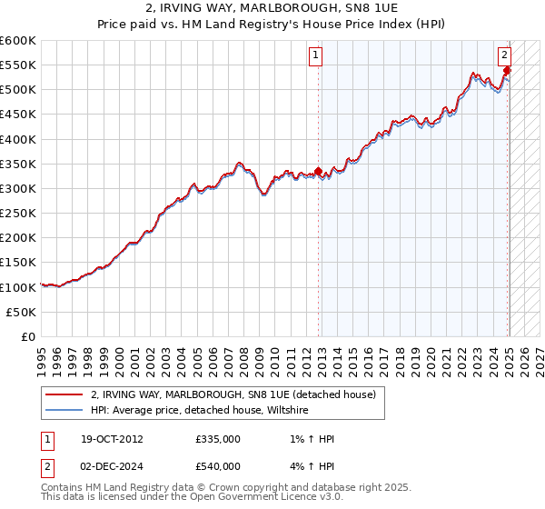 2, IRVING WAY, MARLBOROUGH, SN8 1UE: Price paid vs HM Land Registry's House Price Index