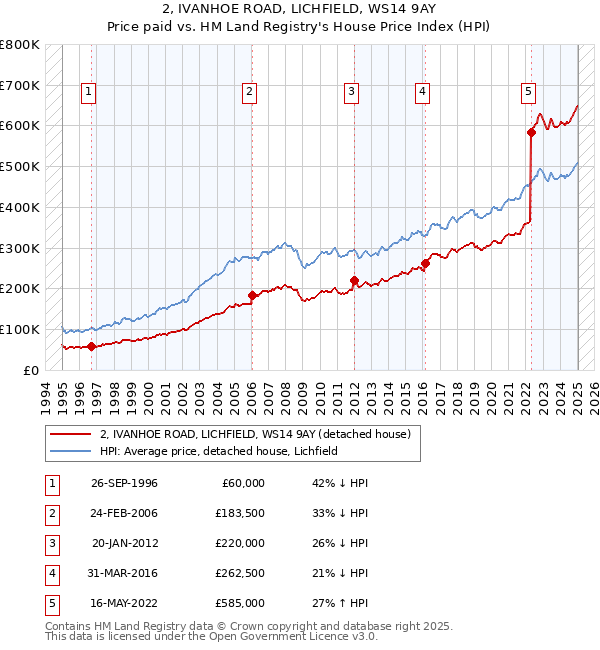 2, IVANHOE ROAD, LICHFIELD, WS14 9AY: Price paid vs HM Land Registry's House Price Index