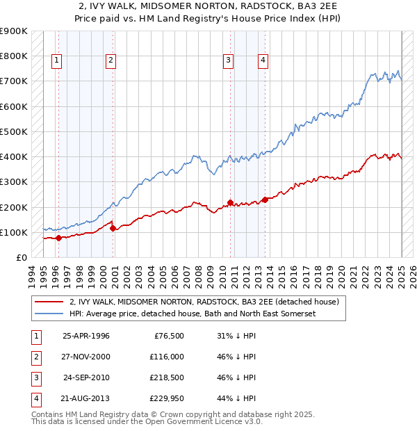 2, IVY WALK, MIDSOMER NORTON, RADSTOCK, BA3 2EE: Price paid vs HM Land Registry's House Price Index