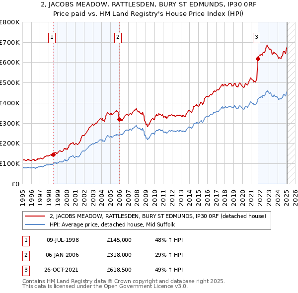 2, JACOBS MEADOW, RATTLESDEN, BURY ST EDMUNDS, IP30 0RF: Price paid vs HM Land Registry's House Price Index