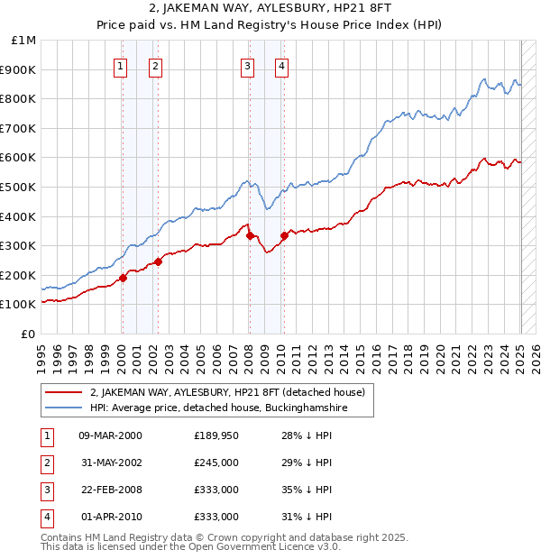 2, JAKEMAN WAY, AYLESBURY, HP21 8FT: Price paid vs HM Land Registry's House Price Index