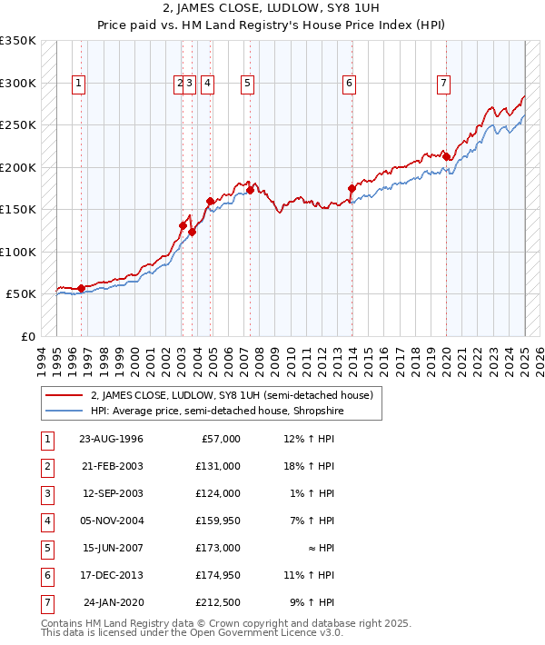 2, JAMES CLOSE, LUDLOW, SY8 1UH: Price paid vs HM Land Registry's House Price Index