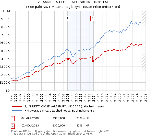 2, JANNETTA CLOSE, AYLESBURY, HP20 1AE: Price paid vs HM Land Registry's House Price Index