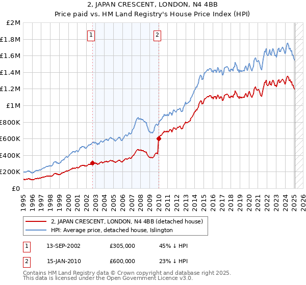 2, JAPAN CRESCENT, LONDON, N4 4BB: Price paid vs HM Land Registry's House Price Index