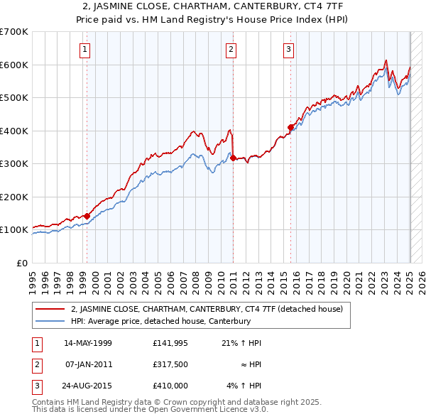 2, JASMINE CLOSE, CHARTHAM, CANTERBURY, CT4 7TF: Price paid vs HM Land Registry's House Price Index