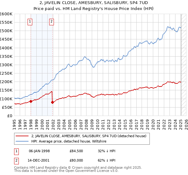 2, JAVELIN CLOSE, AMESBURY, SALISBURY, SP4 7UD: Price paid vs HM Land Registry's House Price Index
