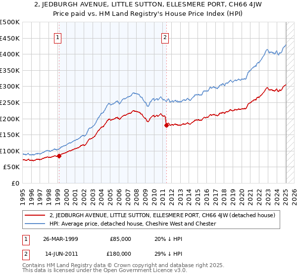 2, JEDBURGH AVENUE, LITTLE SUTTON, ELLESMERE PORT, CH66 4JW: Price paid vs HM Land Registry's House Price Index