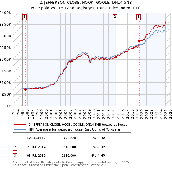 2, JEFFERSON CLOSE, HOOK, GOOLE, DN14 5NB: Price paid vs HM Land Registry's House Price Index