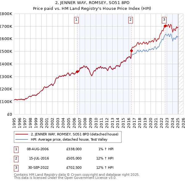 2, JENNER WAY, ROMSEY, SO51 8PD: Price paid vs HM Land Registry's House Price Index