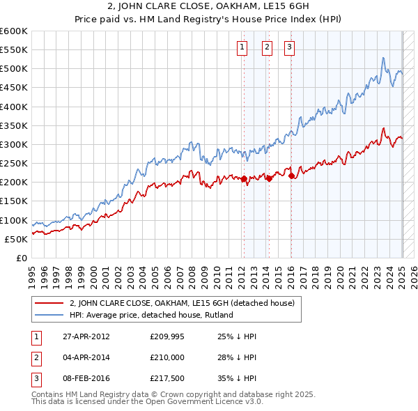 2, JOHN CLARE CLOSE, OAKHAM, LE15 6GH: Price paid vs HM Land Registry's House Price Index
